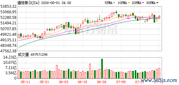 K DJIA_0